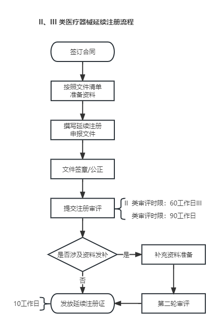 II、III类医疗器械延续注册流程.png