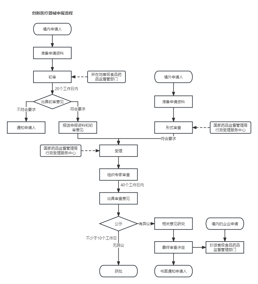 创新医疗器械申报流程.png