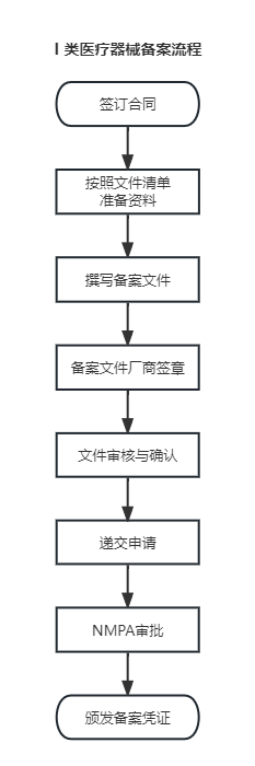 I类医疗器械备案流程.png