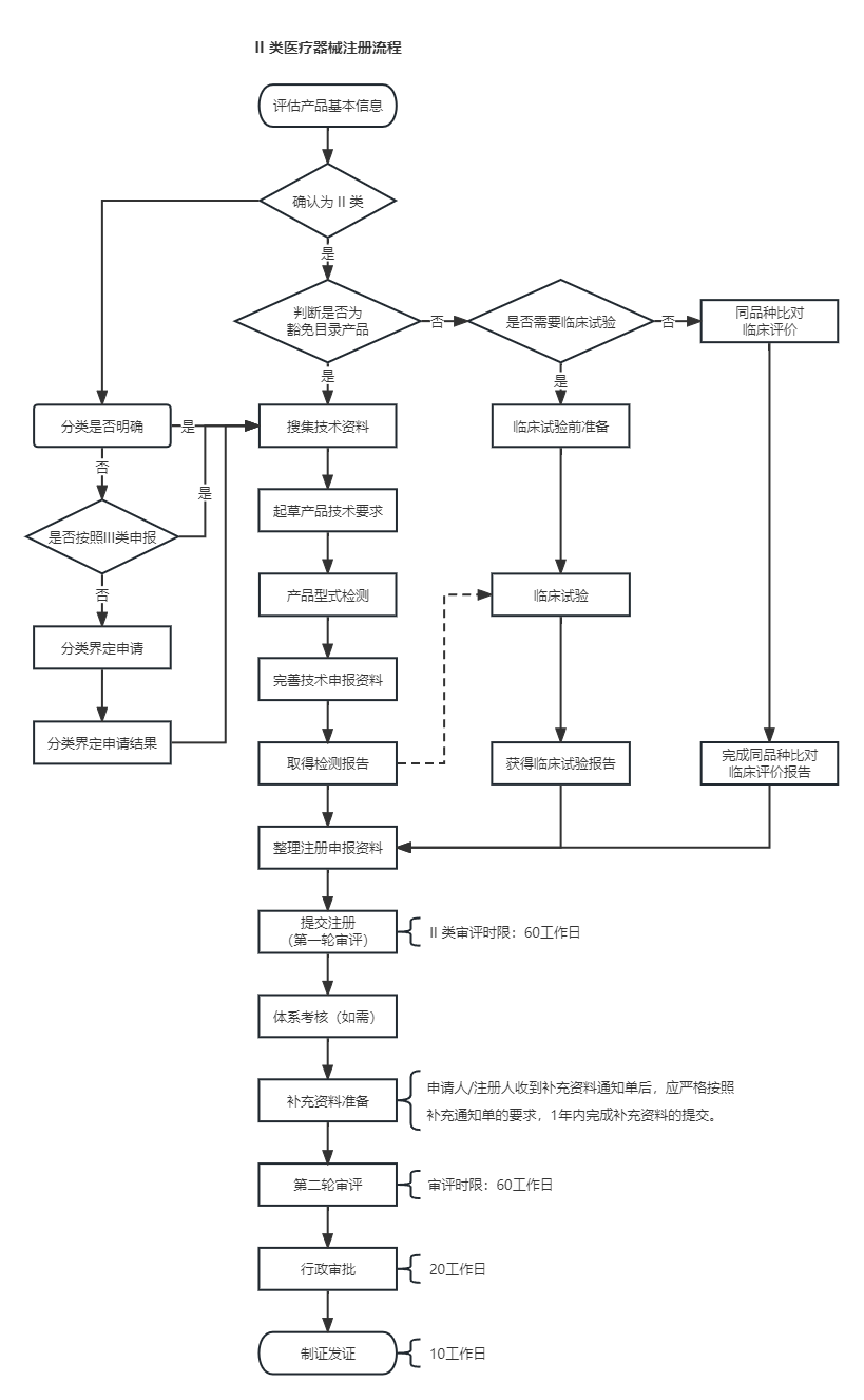 II类医疗器械注册流程.png