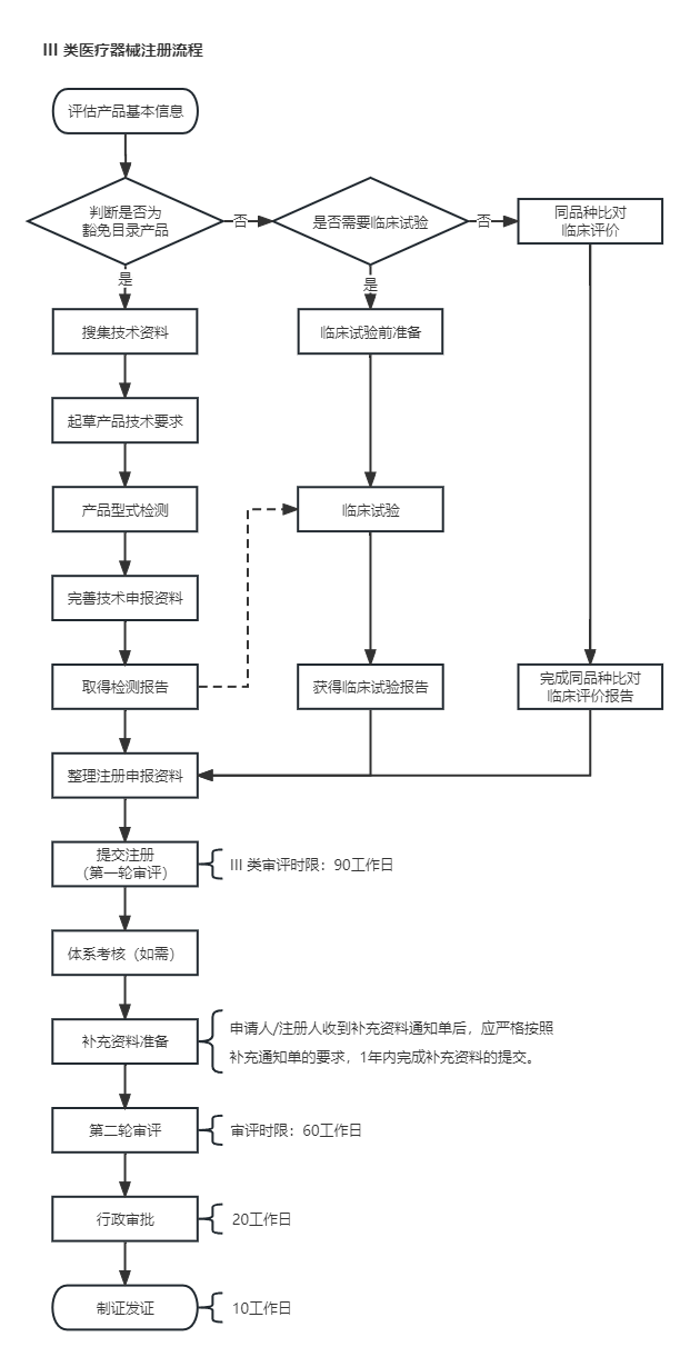 III类医疗器械注册流程.png