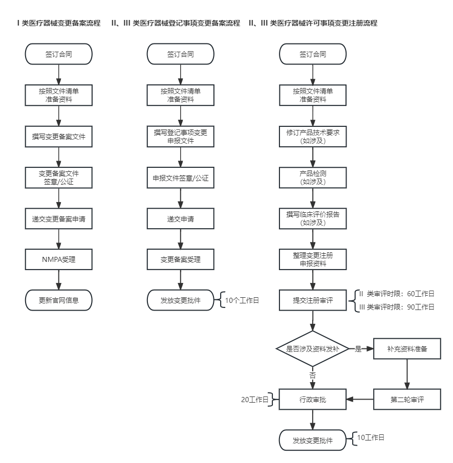 II、III类医疗器械许可事项变更注册流程.png